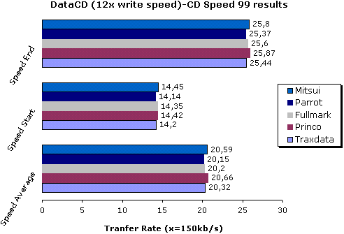 DataCD comparison (12x write speed)